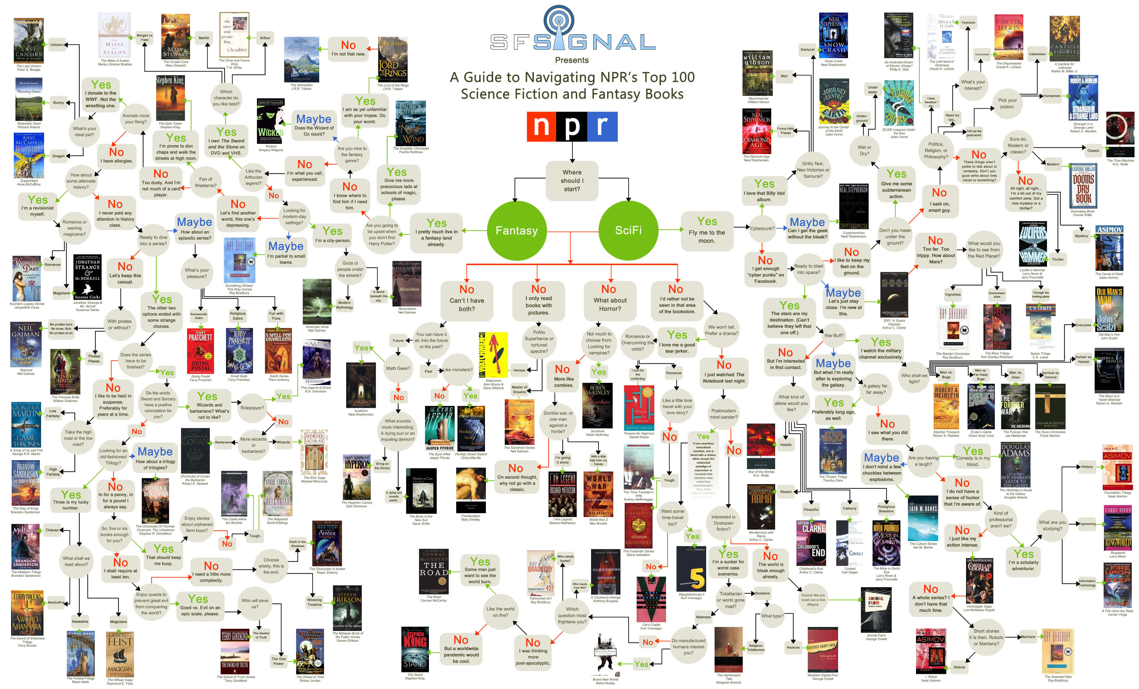 Flowchart containing the Top 100 Sci-fi books and multiple questions to help pick the right one for you