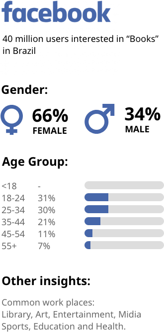 Facebook. 40 million users interested in Books in Brazil. Gender: 66% Female users and 34% male users.