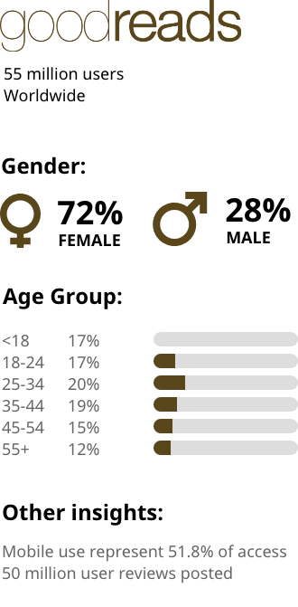 Goodreads. 55 million users worldwide. Gender: 72% female and 28% male.