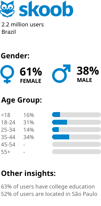 Skoob. 2.2 million users in Brazi. Gender: 61% female and 38% male.